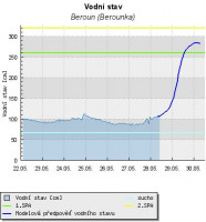 Předpovědi průtoku CHMI květen 2014